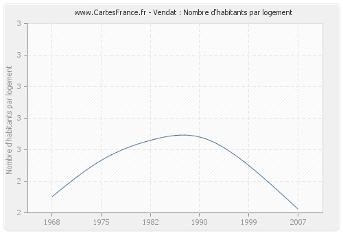 Vendat : Nombre d'habitants par logement