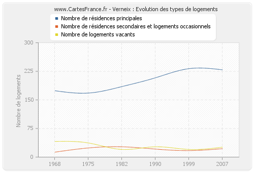 Verneix : Evolution des types de logements