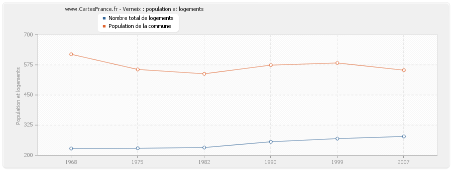 Verneix : population et logements