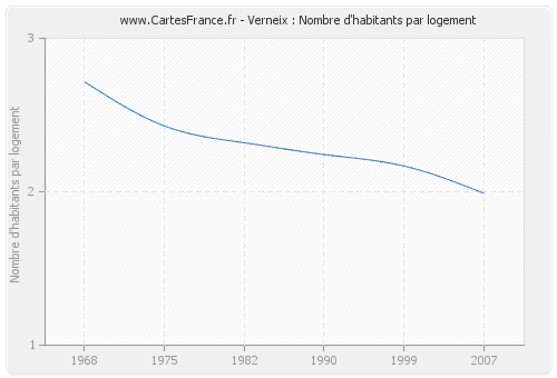 Verneix : Nombre d'habitants par logement