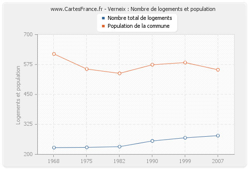 Verneix : Nombre de logements et population