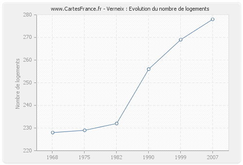 Verneix : Evolution du nombre de logements