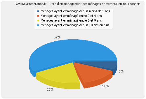 Date d'emménagement des ménages de Verneuil-en-Bourbonnais