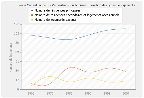 Verneuil-en-Bourbonnais : Evolution des types de logements