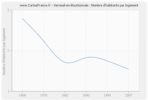 Verneuil-en-Bourbonnais : Nombre d'habitants par logement