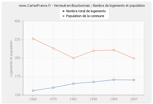 Verneuil-en-Bourbonnais : Nombre de logements et population