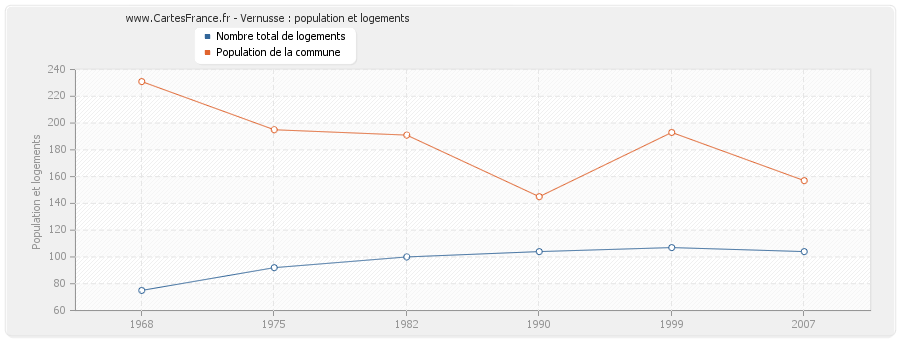 Vernusse : population et logements