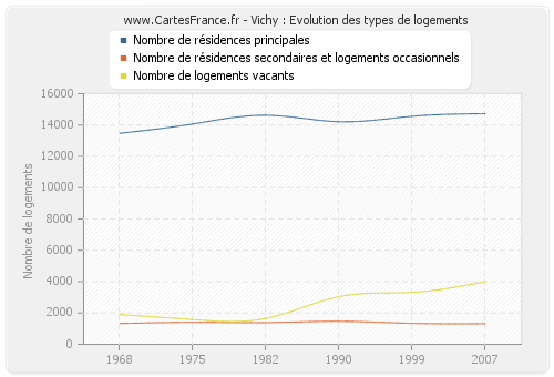 Vichy : Evolution des types de logements