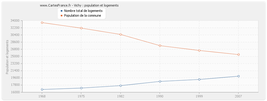 Vichy : population et logements