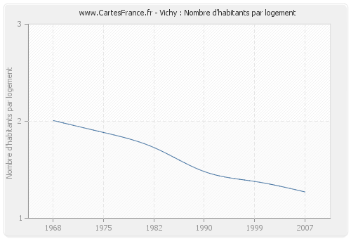 Vichy : Nombre d'habitants par logement