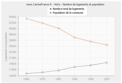 Vichy : Nombre de logements et population