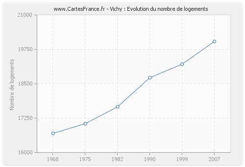 Vichy : Evolution du nombre de logements