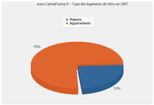 Type des logements de Vichy en 2007