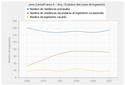 Vicq : Evolution des types de logements