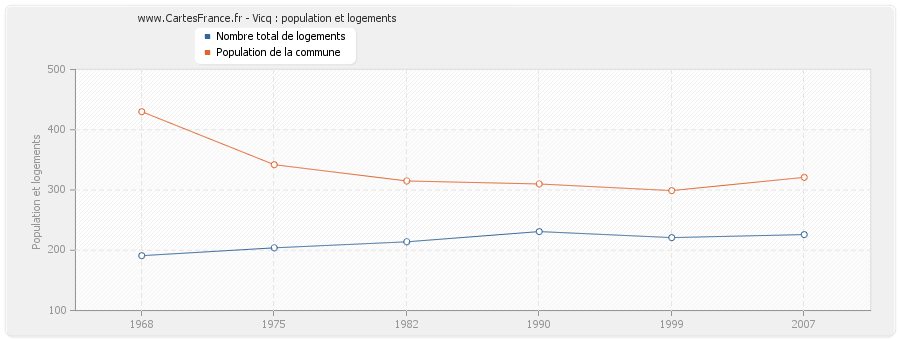 Vicq : population et logements