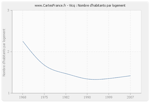 Vicq : Nombre d'habitants par logement