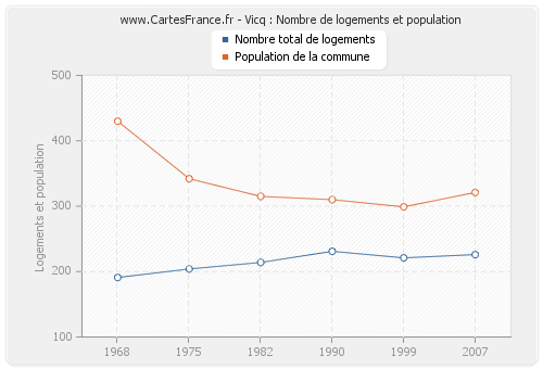 Vicq : Nombre de logements et population