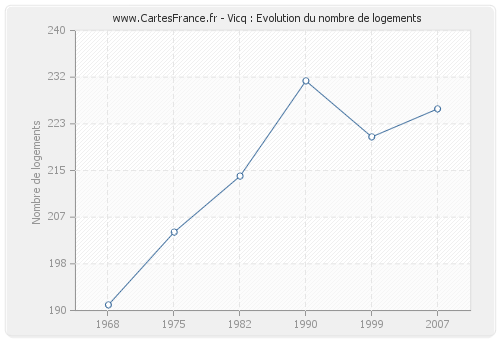 Vicq : Evolution du nombre de logements