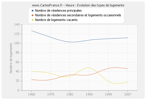 Vieure : Evolution des types de logements