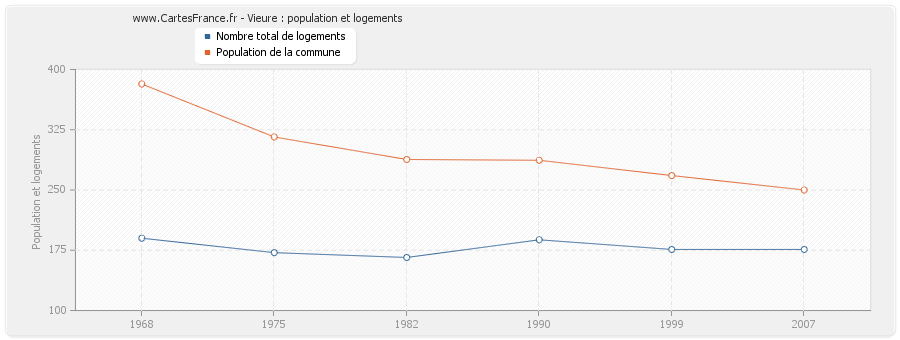 Vieure : population et logements