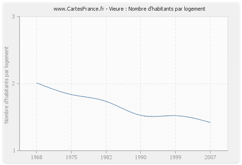 Vieure : Nombre d'habitants par logement