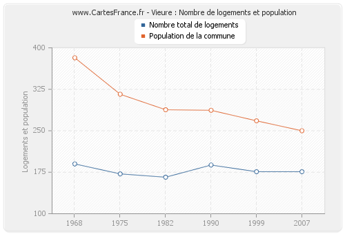 Vieure : Nombre de logements et population