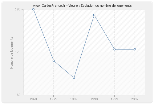 Vieure : Evolution du nombre de logements