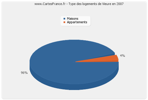 Type des logements de Vieure en 2007