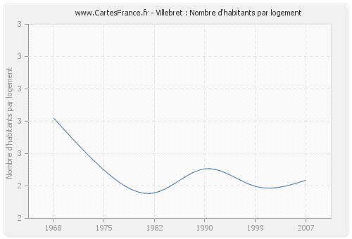 Villebret : Nombre d'habitants par logement