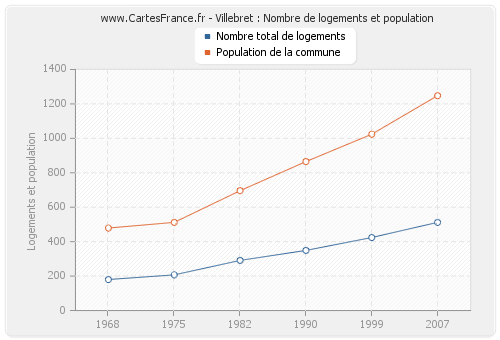 Villebret : Nombre de logements et population