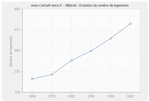 Villebret : Evolution du nombre de logements