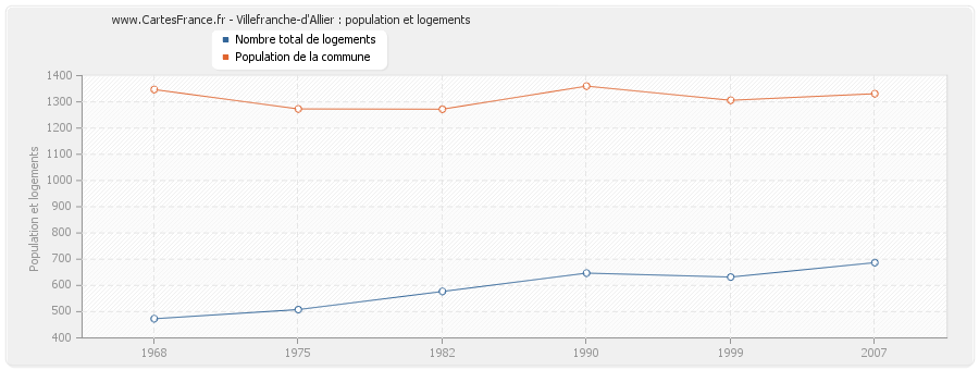 Villefranche-d'Allier : population et logements