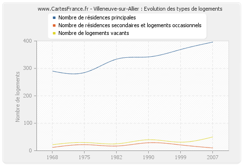 Villeneuve-sur-Allier : Evolution des types de logements