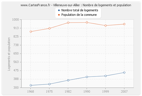 Villeneuve-sur-Allier : Nombre de logements et population