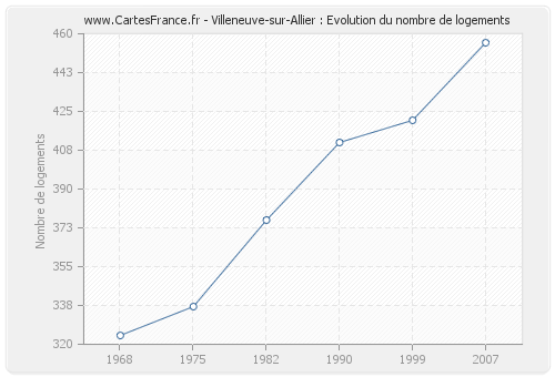 Villeneuve-sur-Allier : Evolution du nombre de logements