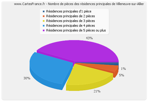 Nombre de pièces des résidences principales de Villeneuve-sur-Allier