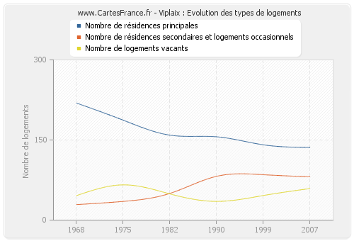 Viplaix : Evolution des types de logements