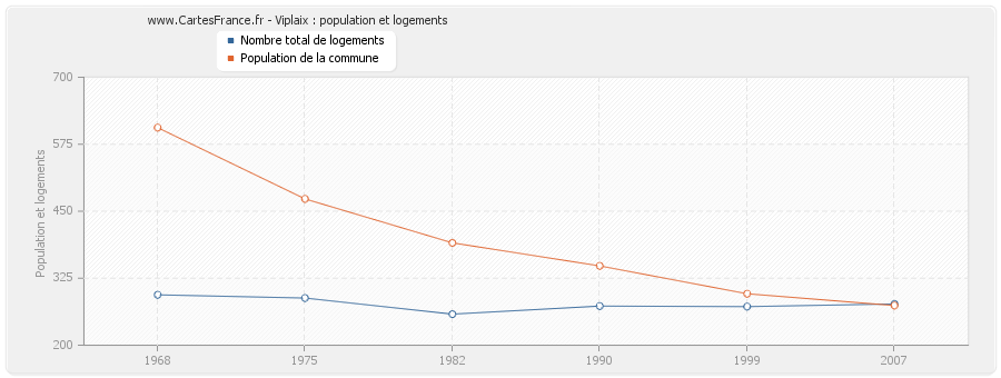 Viplaix : population et logements