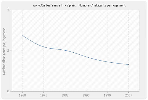 Viplaix : Nombre d'habitants par logement