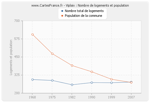 Viplaix : Nombre de logements et population