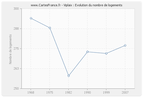 Viplaix : Evolution du nombre de logements