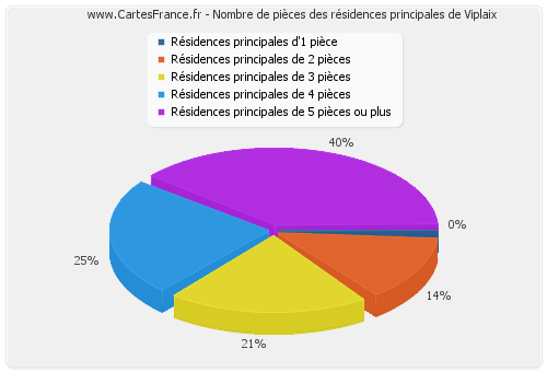 Nombre de pièces des résidences principales de Viplaix