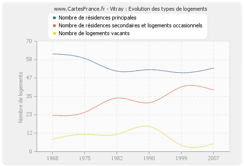 Vitray : Evolution des types de logements