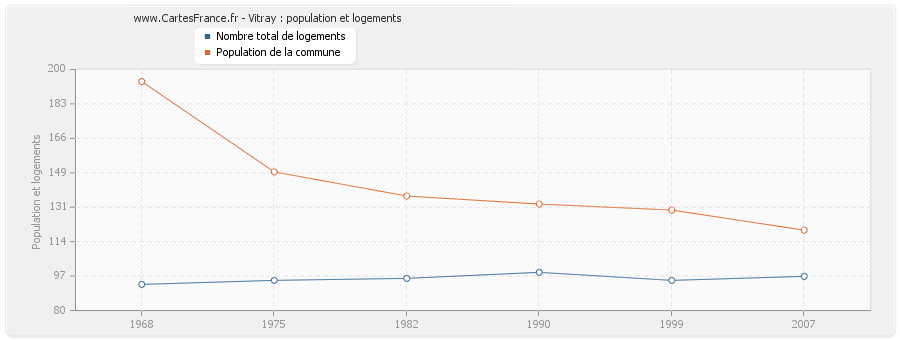 Vitray : population et logements