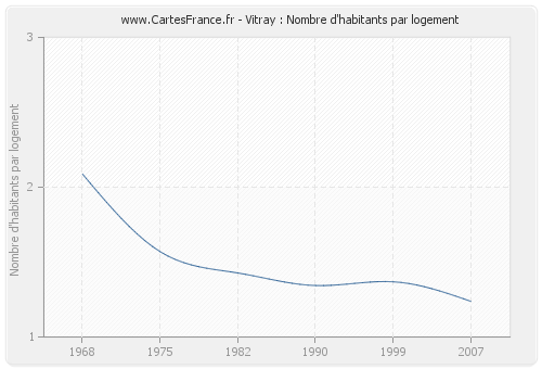 Vitray : Nombre d'habitants par logement