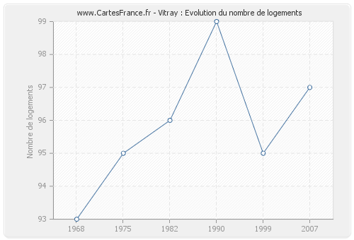 Vitray : Evolution du nombre de logements