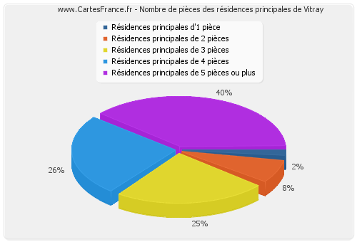 Nombre de pièces des résidences principales de Vitray