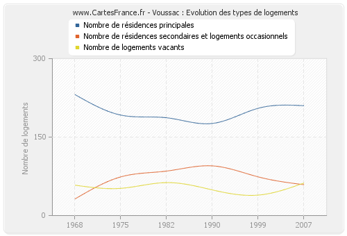 Voussac : Evolution des types de logements