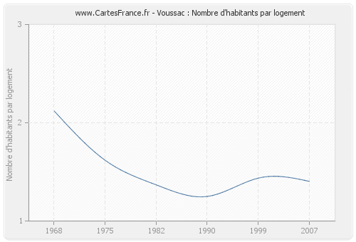 Voussac : Nombre d'habitants par logement