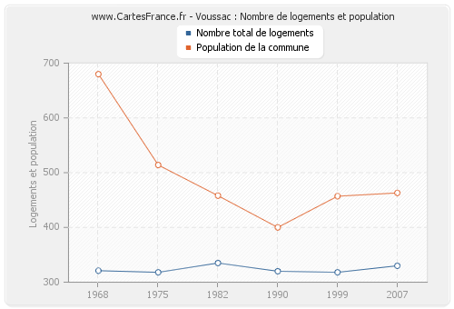 Voussac : Nombre de logements et population